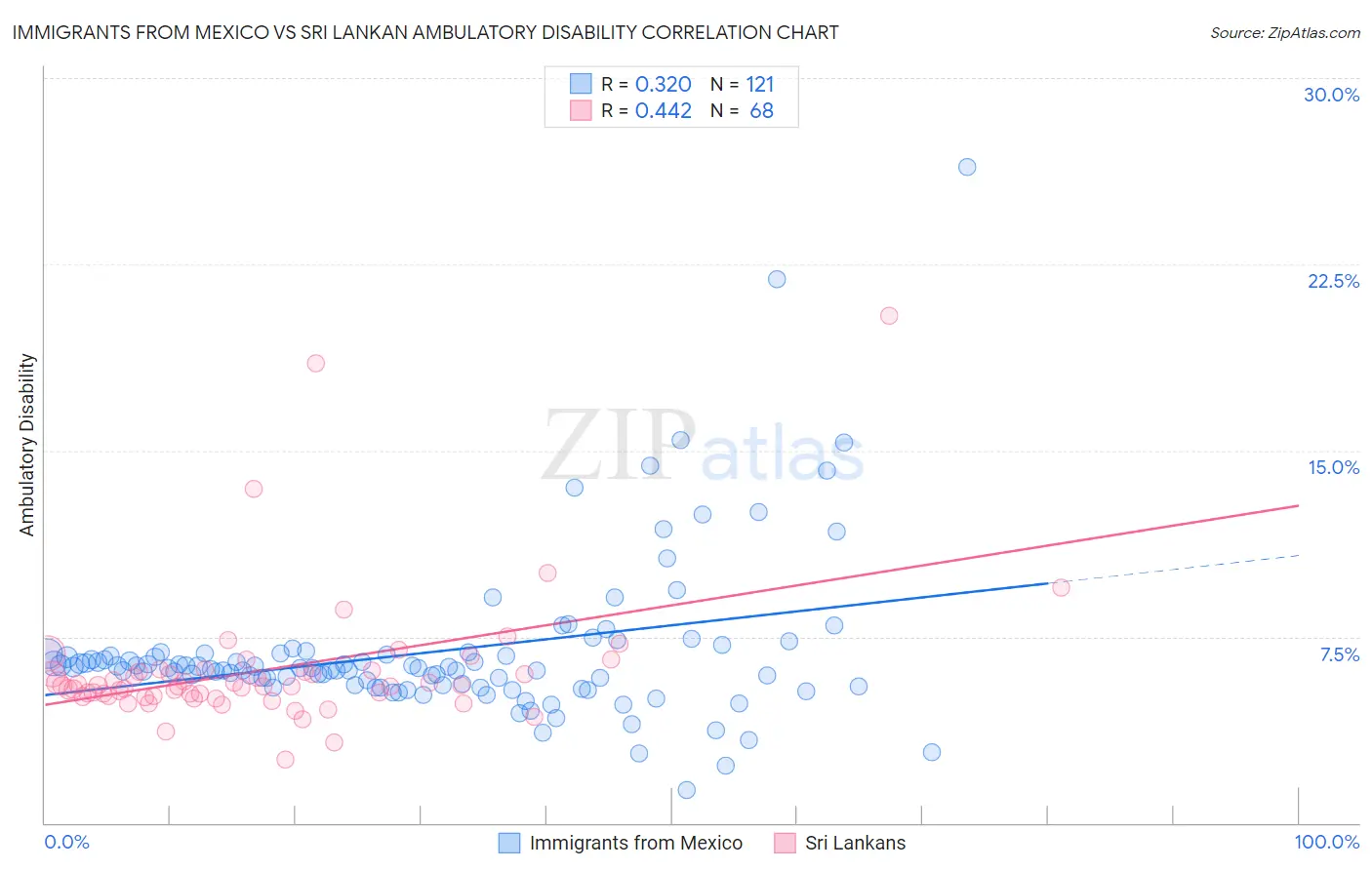 Immigrants from Mexico vs Sri Lankan Ambulatory Disability