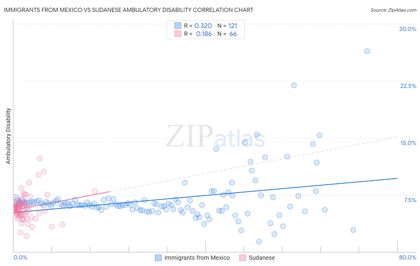Immigrants from Mexico vs Sudanese Ambulatory Disability