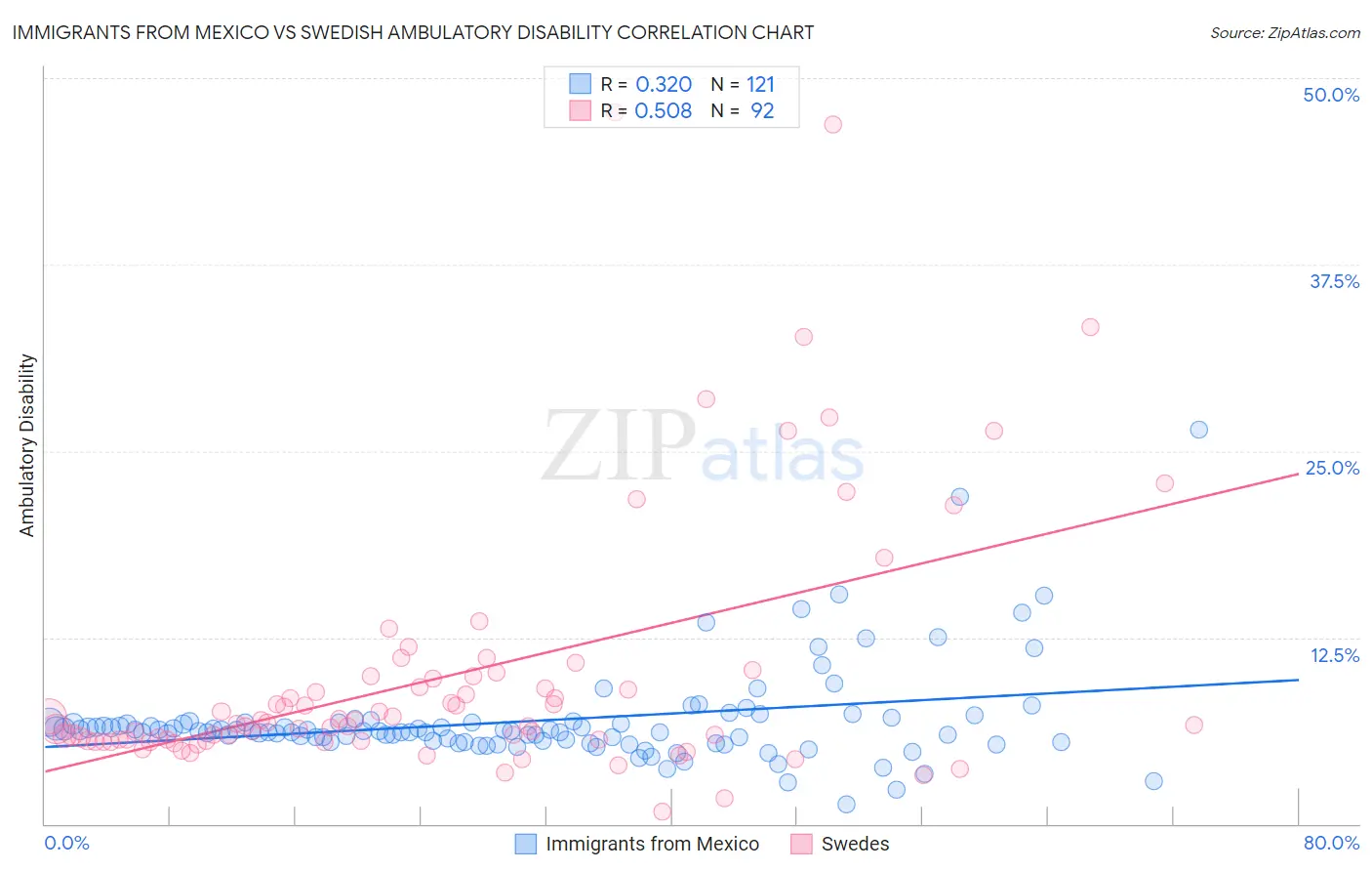 Immigrants from Mexico vs Swedish Ambulatory Disability