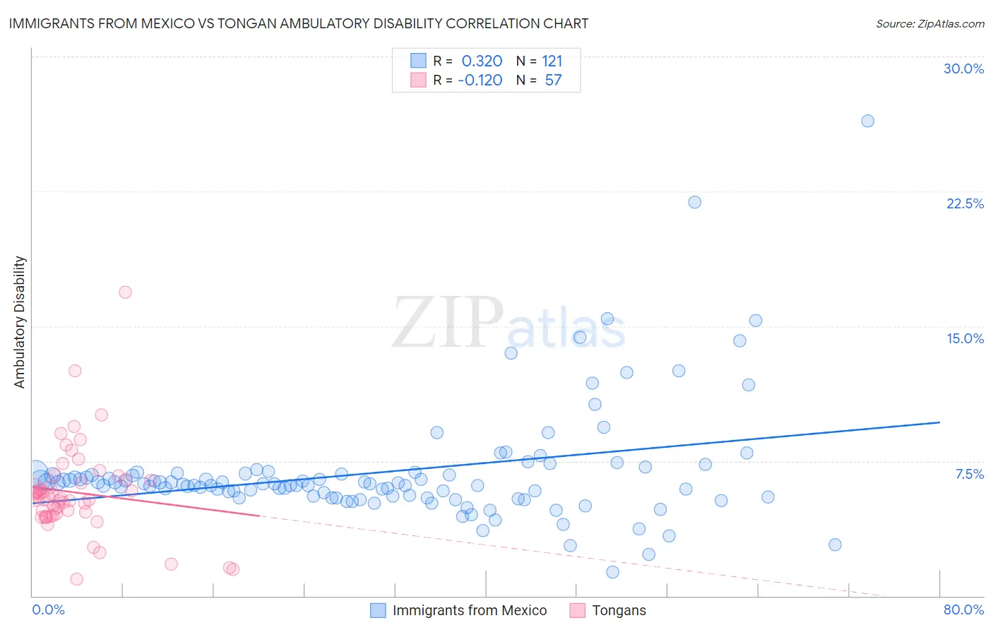 Immigrants from Mexico vs Tongan Ambulatory Disability