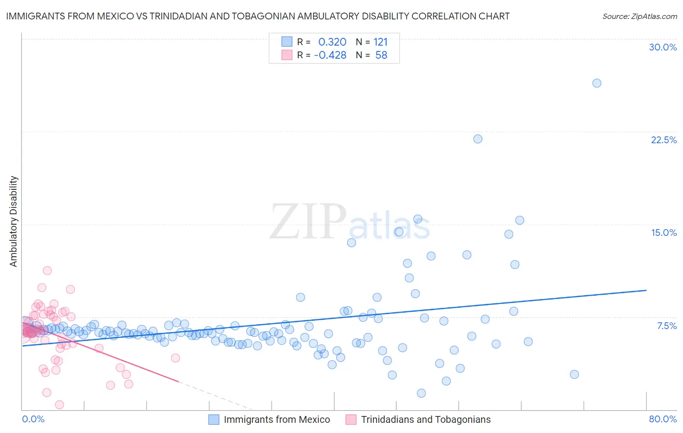 Immigrants from Mexico vs Trinidadian and Tobagonian Ambulatory Disability