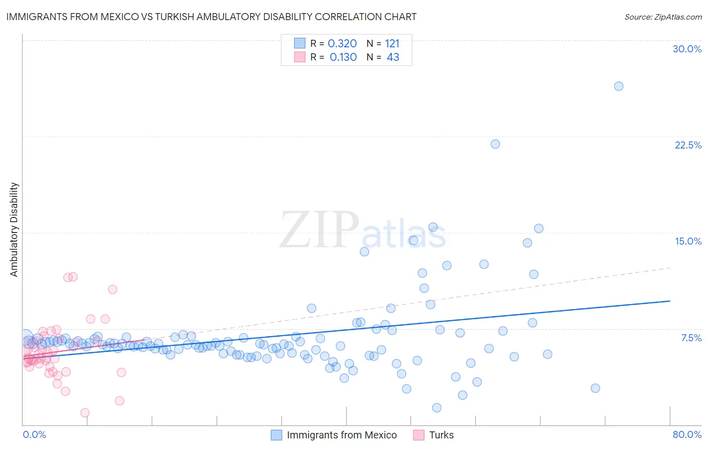 Immigrants from Mexico vs Turkish Ambulatory Disability