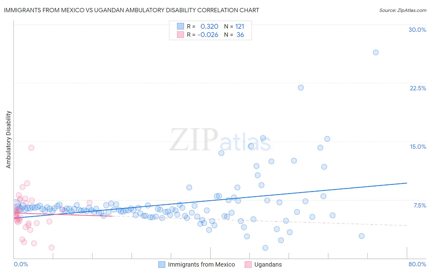 Immigrants from Mexico vs Ugandan Ambulatory Disability