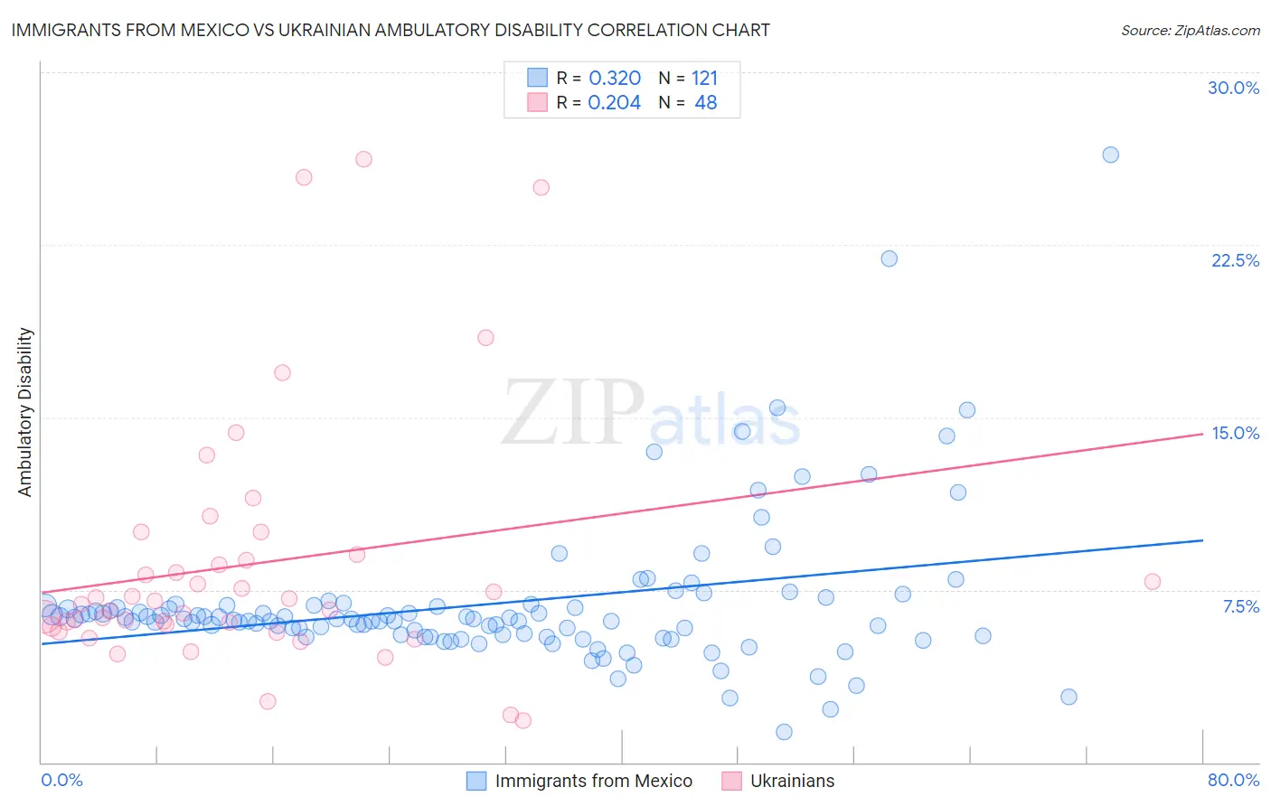 Immigrants from Mexico vs Ukrainian Ambulatory Disability