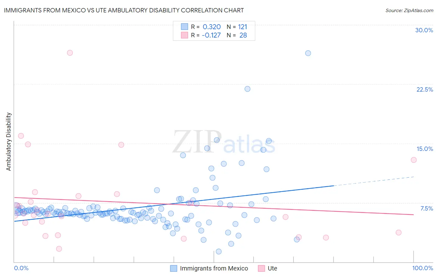 Immigrants from Mexico vs Ute Ambulatory Disability