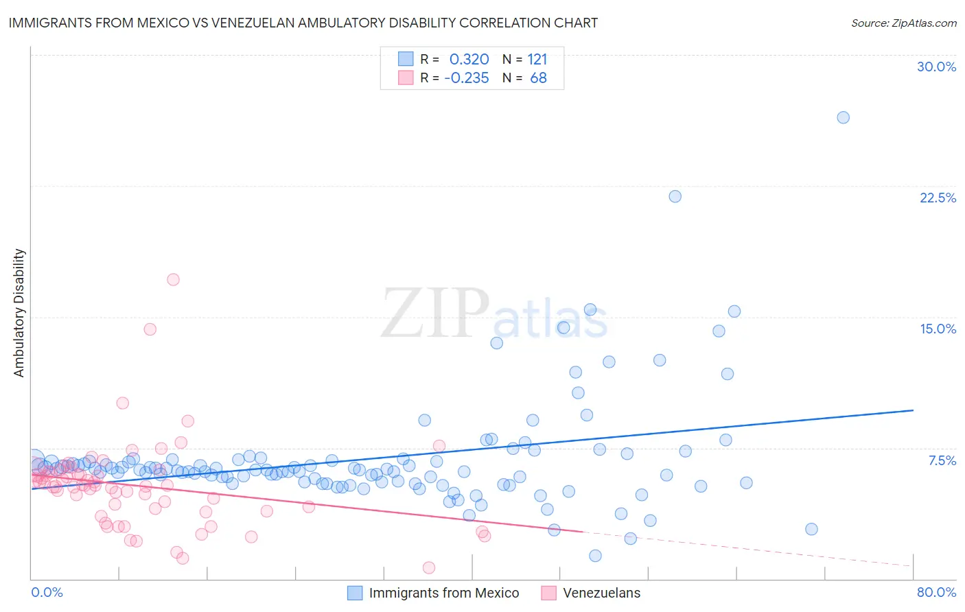 Immigrants from Mexico vs Venezuelan Ambulatory Disability