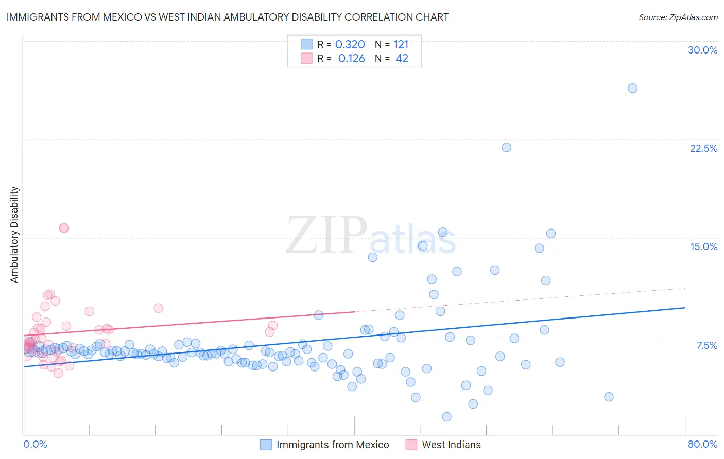 Immigrants from Mexico vs West Indian Ambulatory Disability