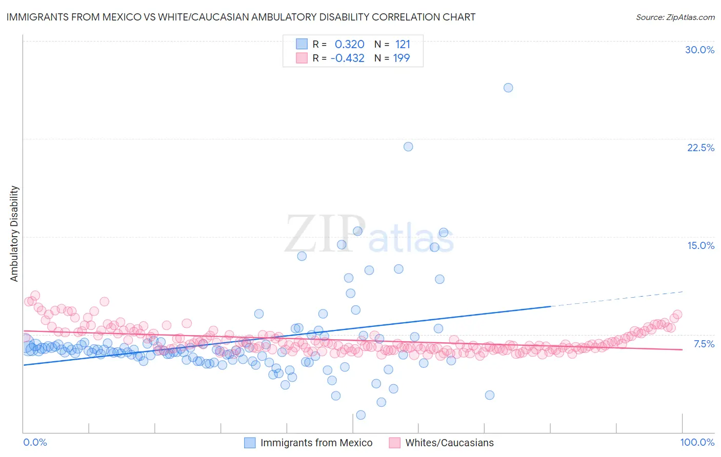 Immigrants from Mexico vs White/Caucasian Ambulatory Disability