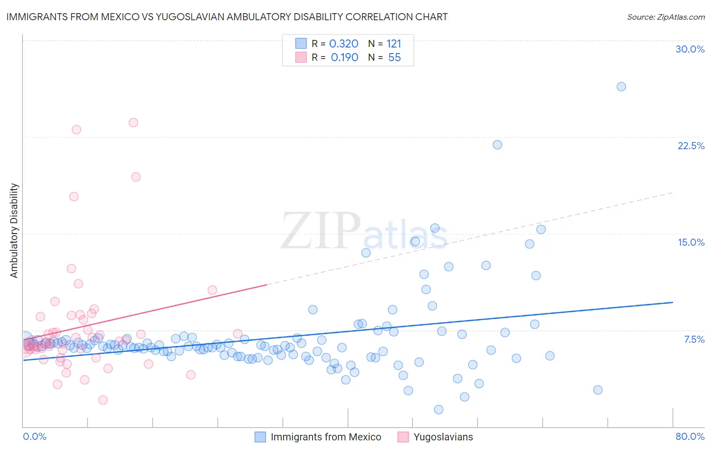 Immigrants from Mexico vs Yugoslavian Ambulatory Disability