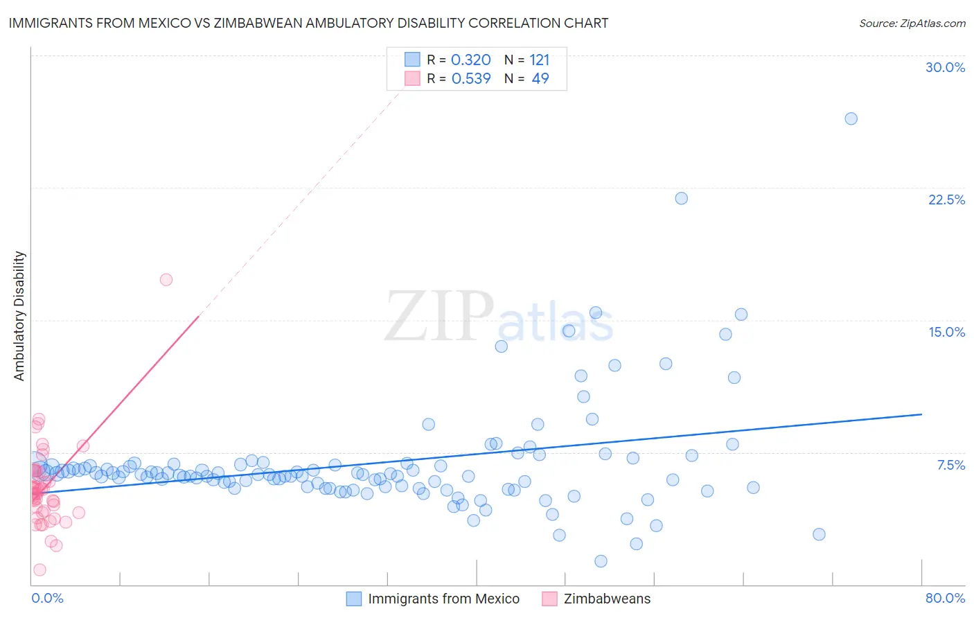 Immigrants from Mexico vs Zimbabwean Ambulatory Disability