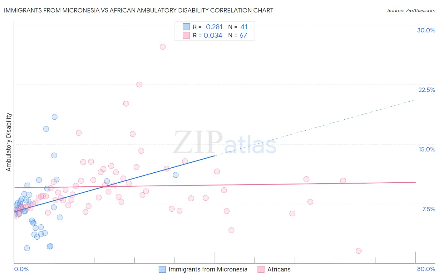 Immigrants from Micronesia vs African Ambulatory Disability