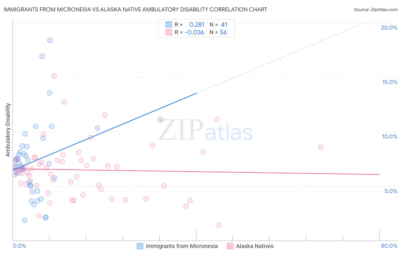 Immigrants from Micronesia vs Alaska Native Ambulatory Disability