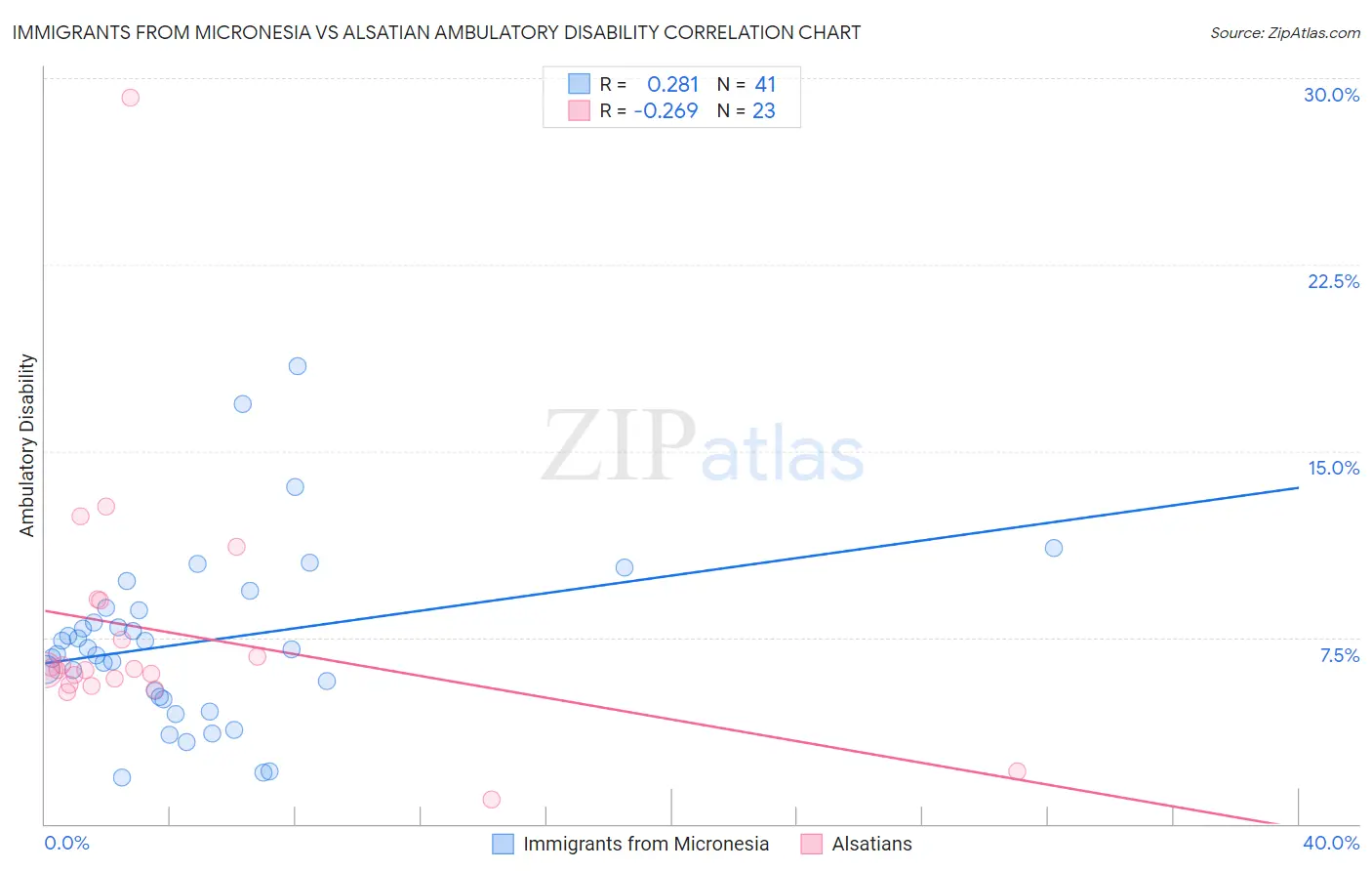 Immigrants from Micronesia vs Alsatian Ambulatory Disability