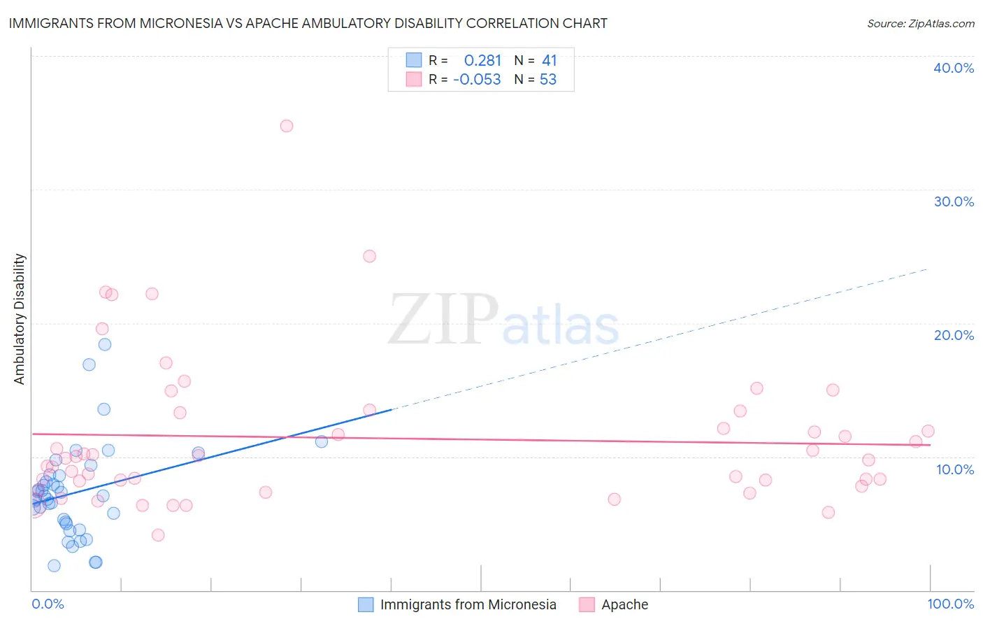 Immigrants from Micronesia vs Apache Ambulatory Disability