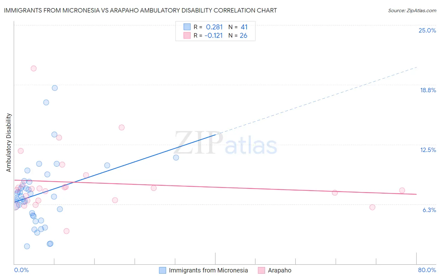 Immigrants from Micronesia vs Arapaho Ambulatory Disability