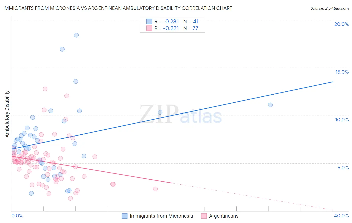 Immigrants from Micronesia vs Argentinean Ambulatory Disability