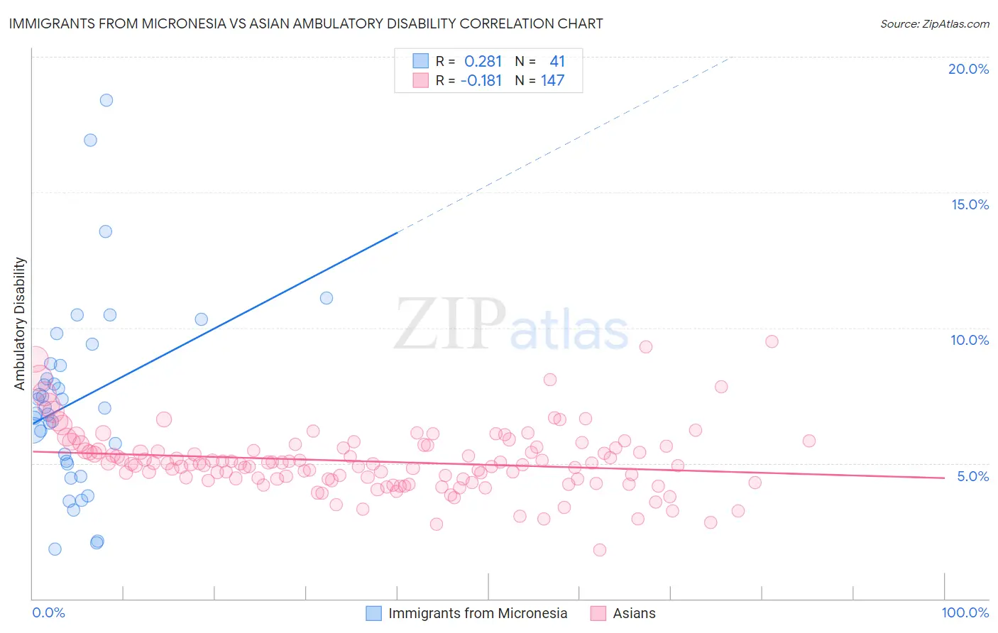 Immigrants from Micronesia vs Asian Ambulatory Disability