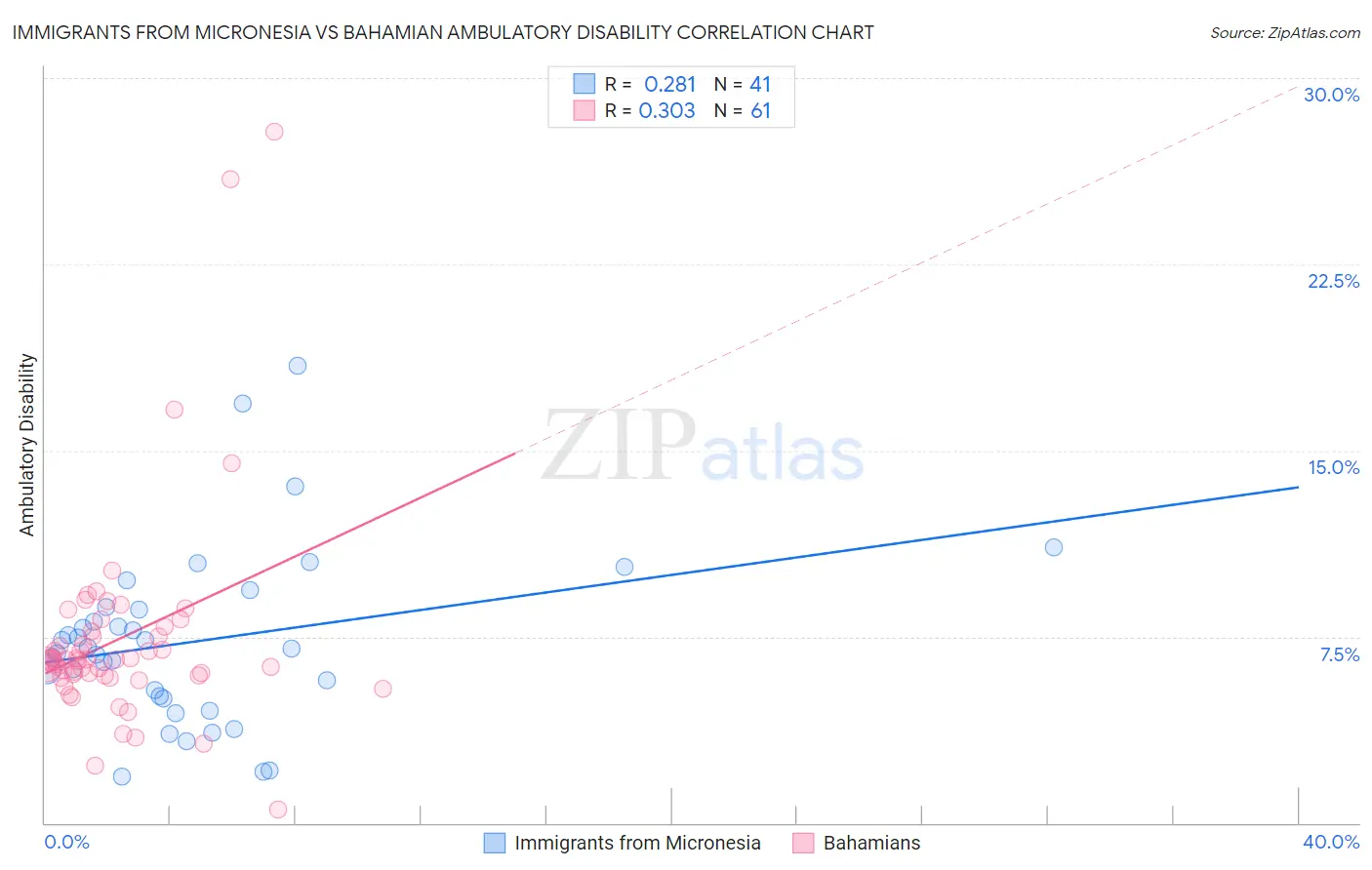 Immigrants from Micronesia vs Bahamian Ambulatory Disability