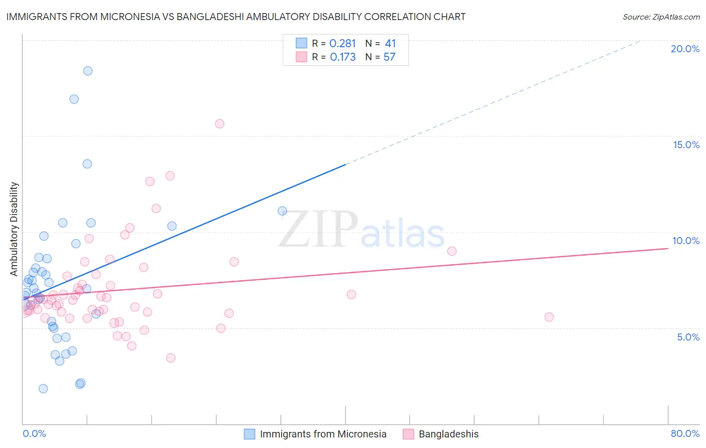 Immigrants from Micronesia vs Bangladeshi Ambulatory Disability