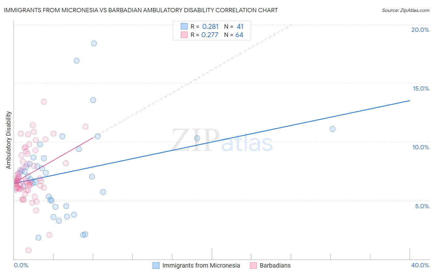 Immigrants from Micronesia vs Barbadian Ambulatory Disability