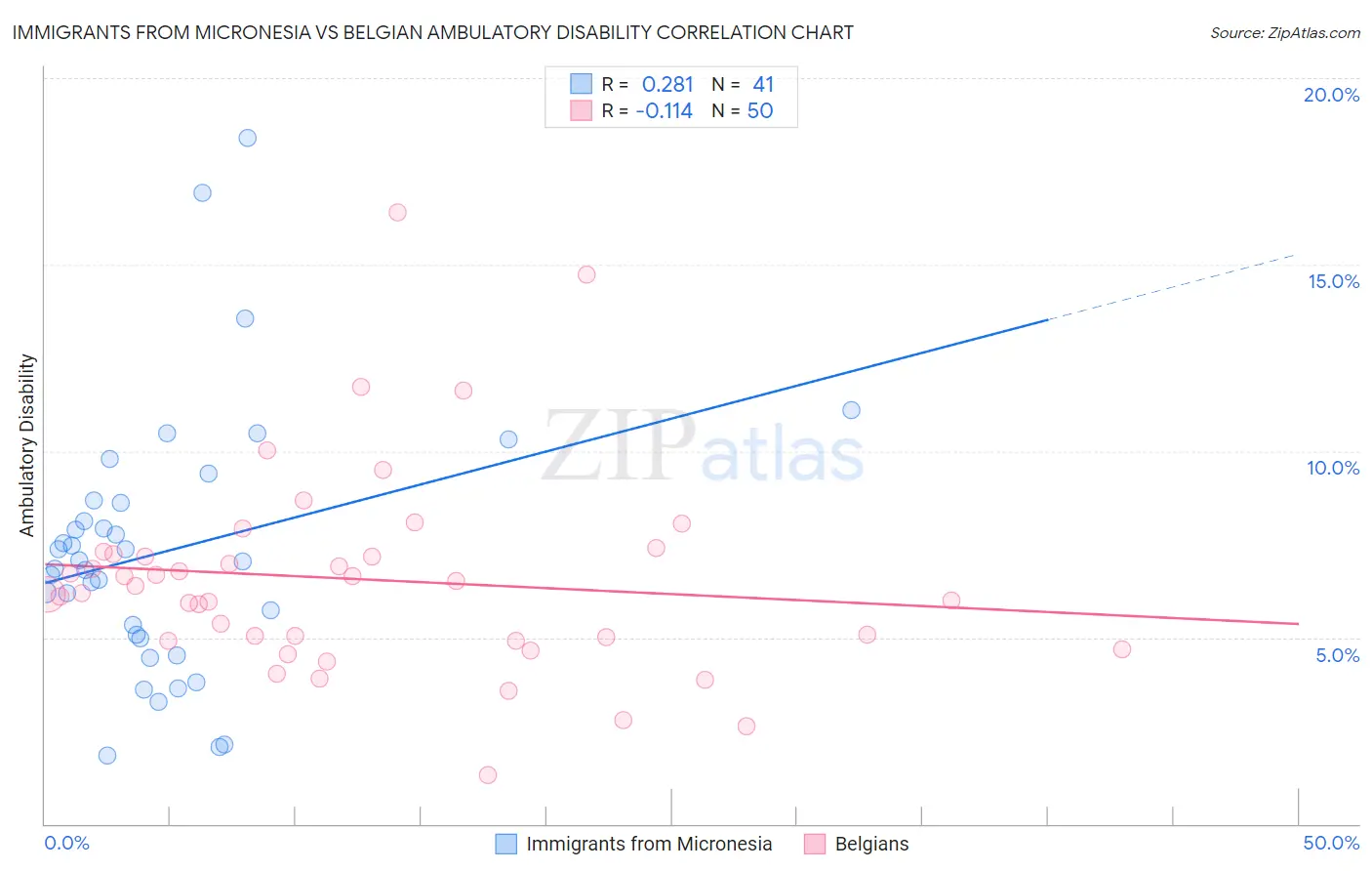 Immigrants from Micronesia vs Belgian Ambulatory Disability