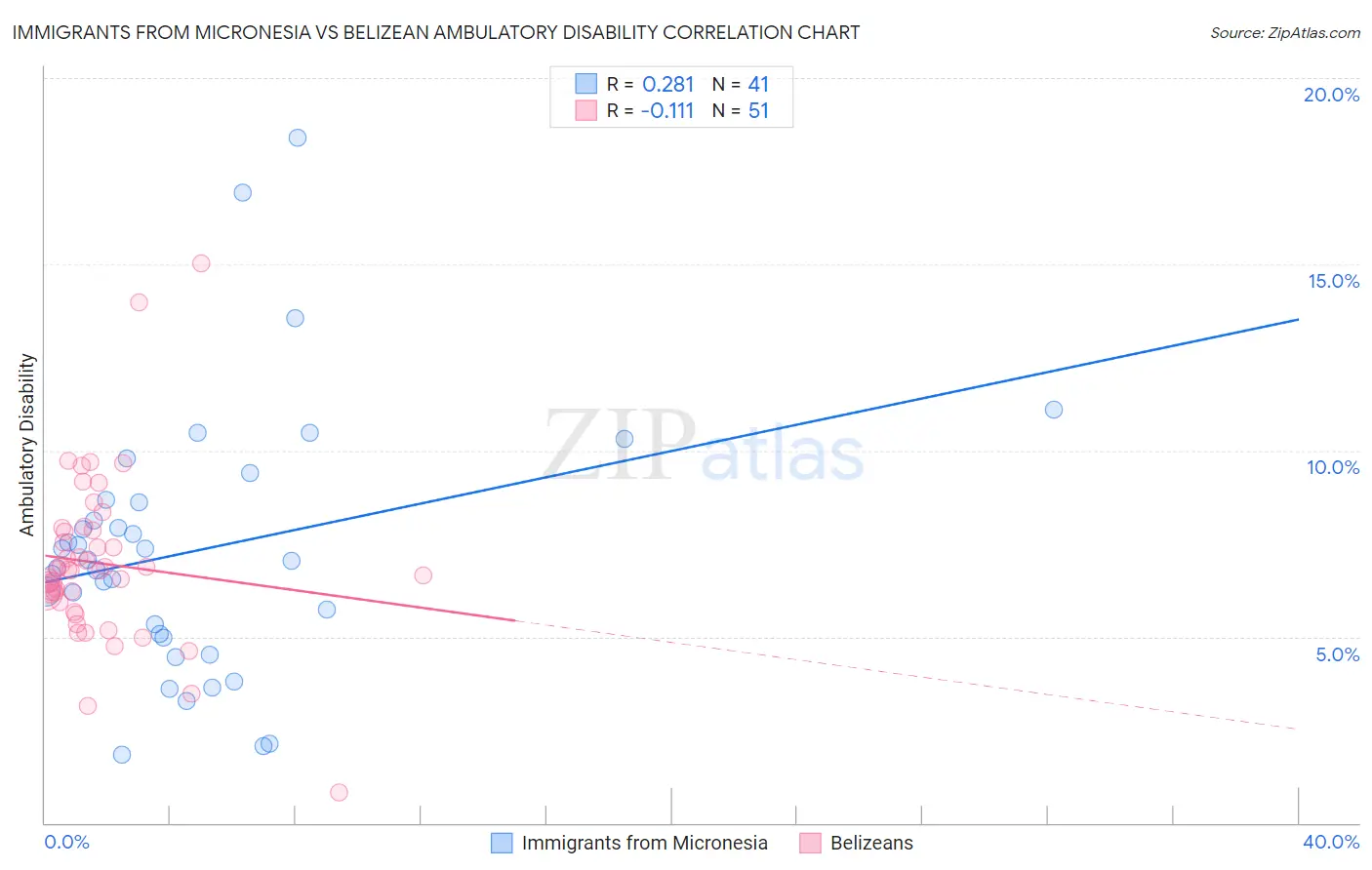 Immigrants from Micronesia vs Belizean Ambulatory Disability