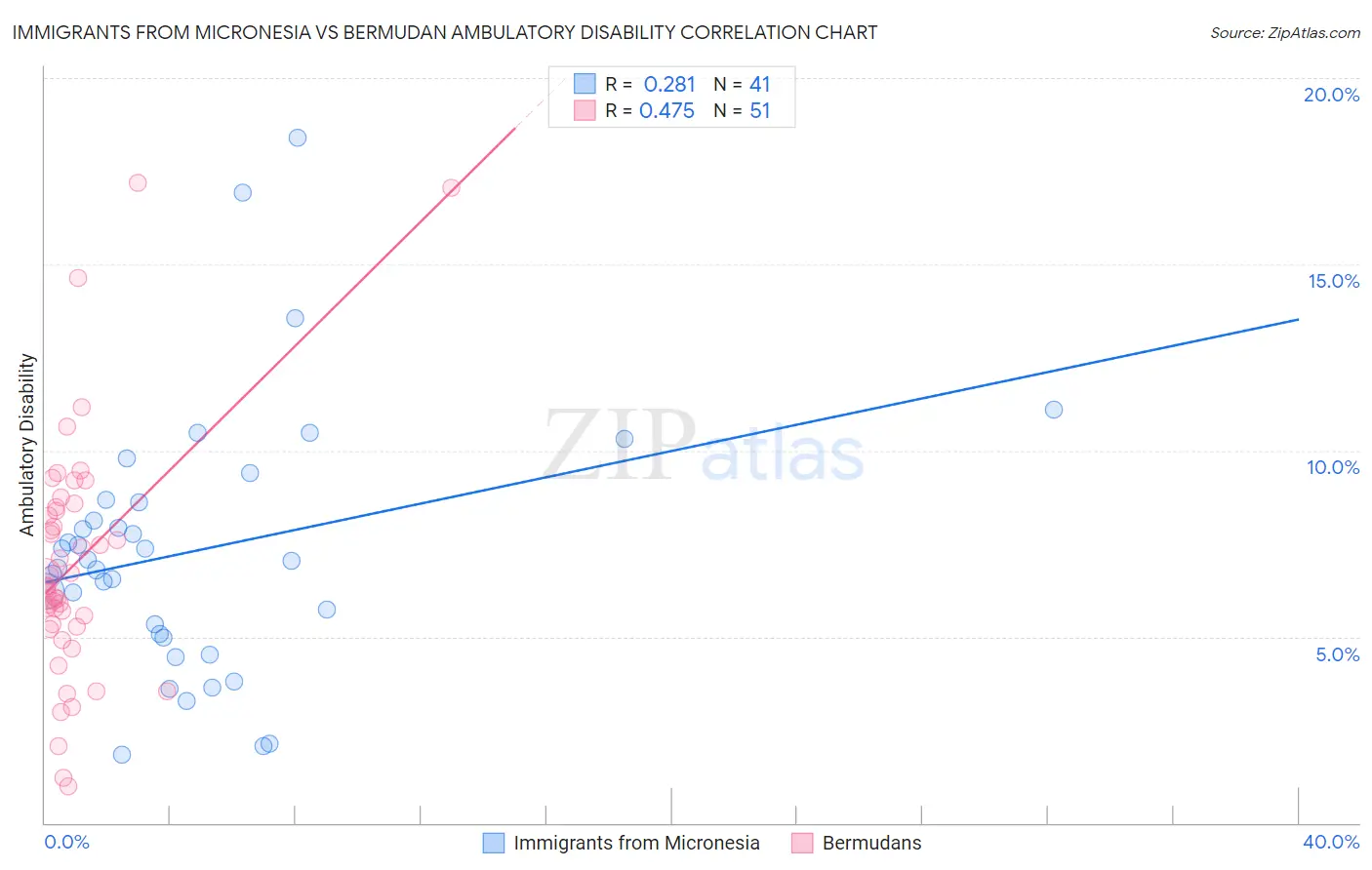 Immigrants from Micronesia vs Bermudan Ambulatory Disability