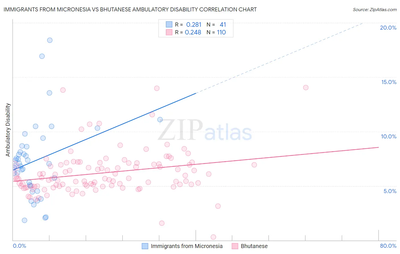 Immigrants from Micronesia vs Bhutanese Ambulatory Disability