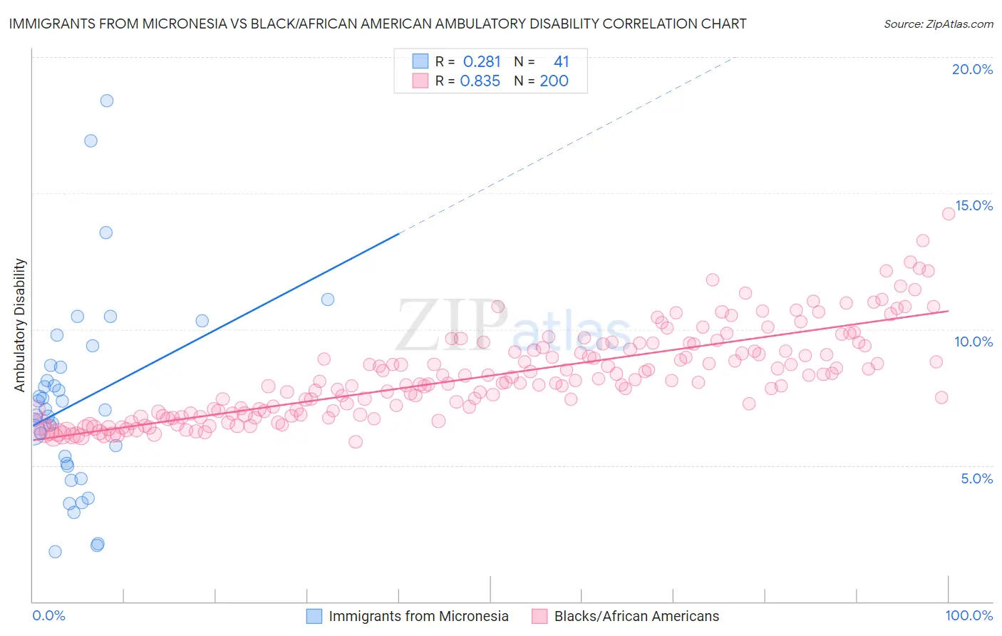 Immigrants from Micronesia vs Black/African American Ambulatory Disability