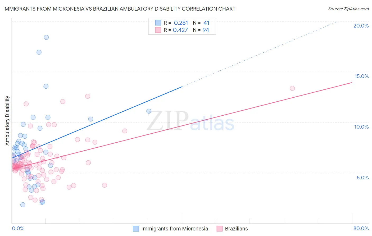 Immigrants from Micronesia vs Brazilian Ambulatory Disability