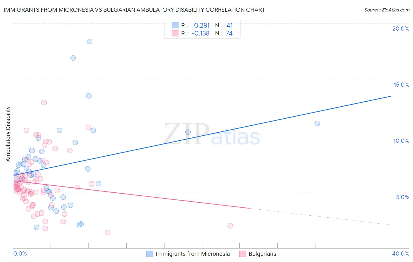 Immigrants from Micronesia vs Bulgarian Ambulatory Disability