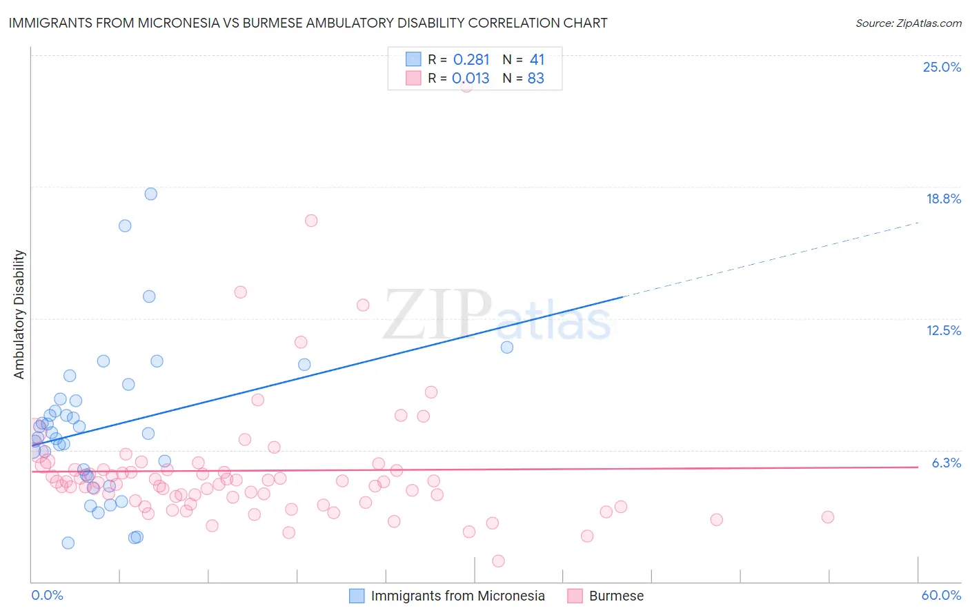 Immigrants from Micronesia vs Burmese Ambulatory Disability