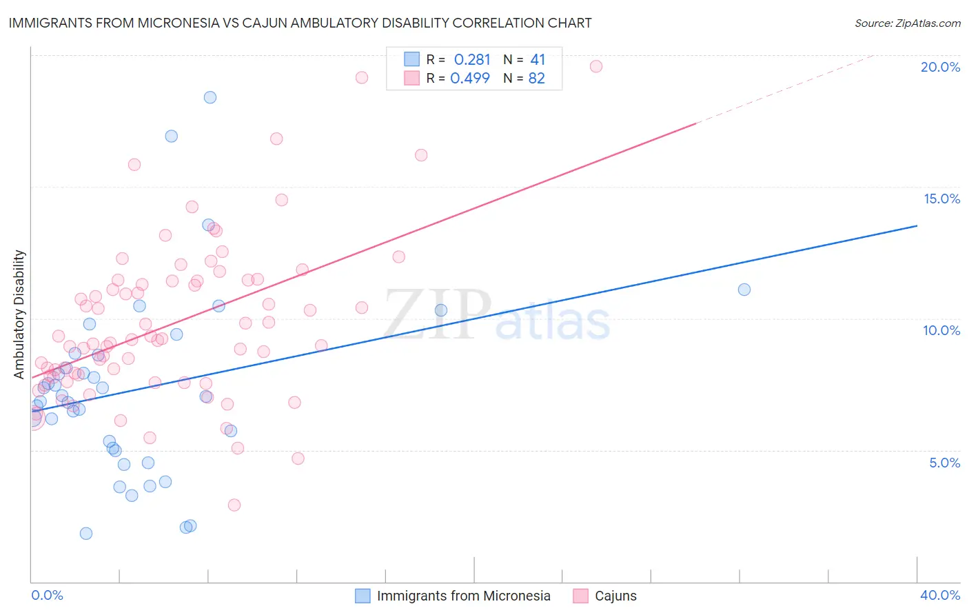 Immigrants from Micronesia vs Cajun Ambulatory Disability