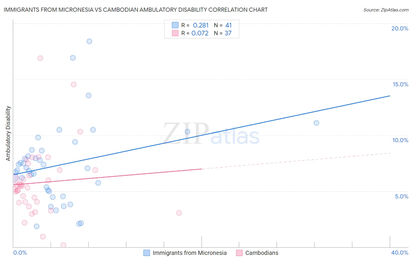 Immigrants from Micronesia vs Cambodian Ambulatory Disability