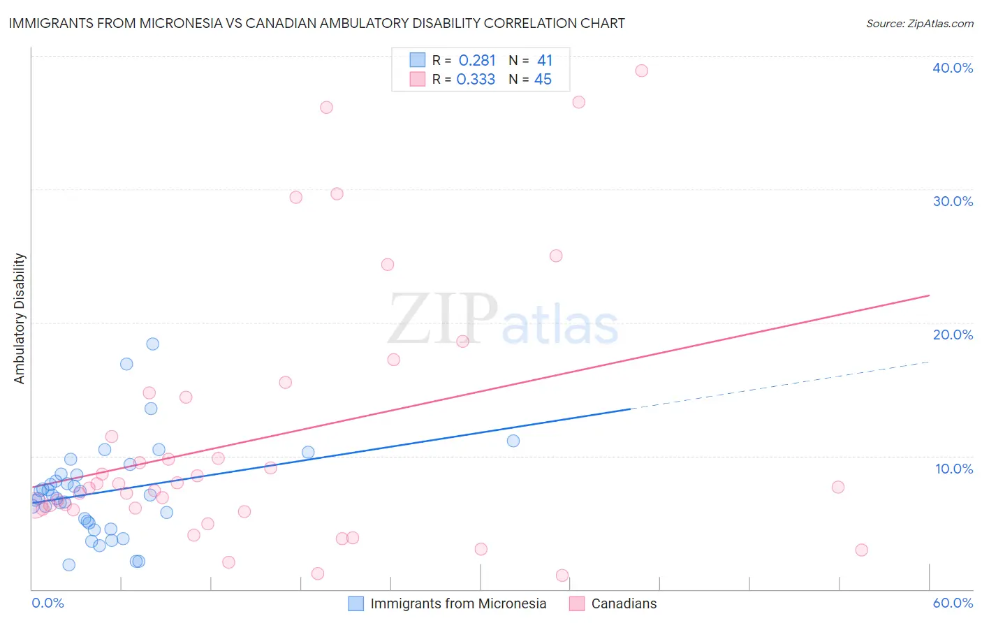 Immigrants from Micronesia vs Canadian Ambulatory Disability