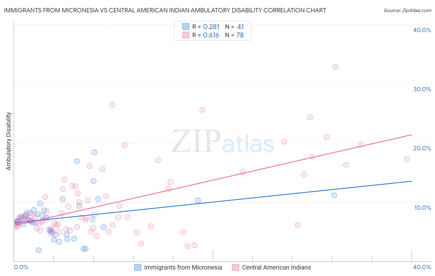 Immigrants from Micronesia vs Central American Indian Ambulatory Disability