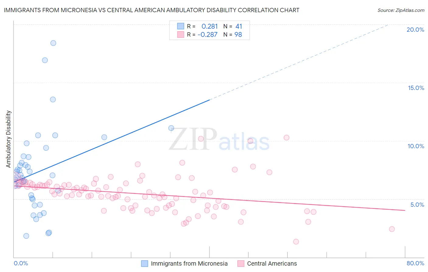 Immigrants from Micronesia vs Central American Ambulatory Disability