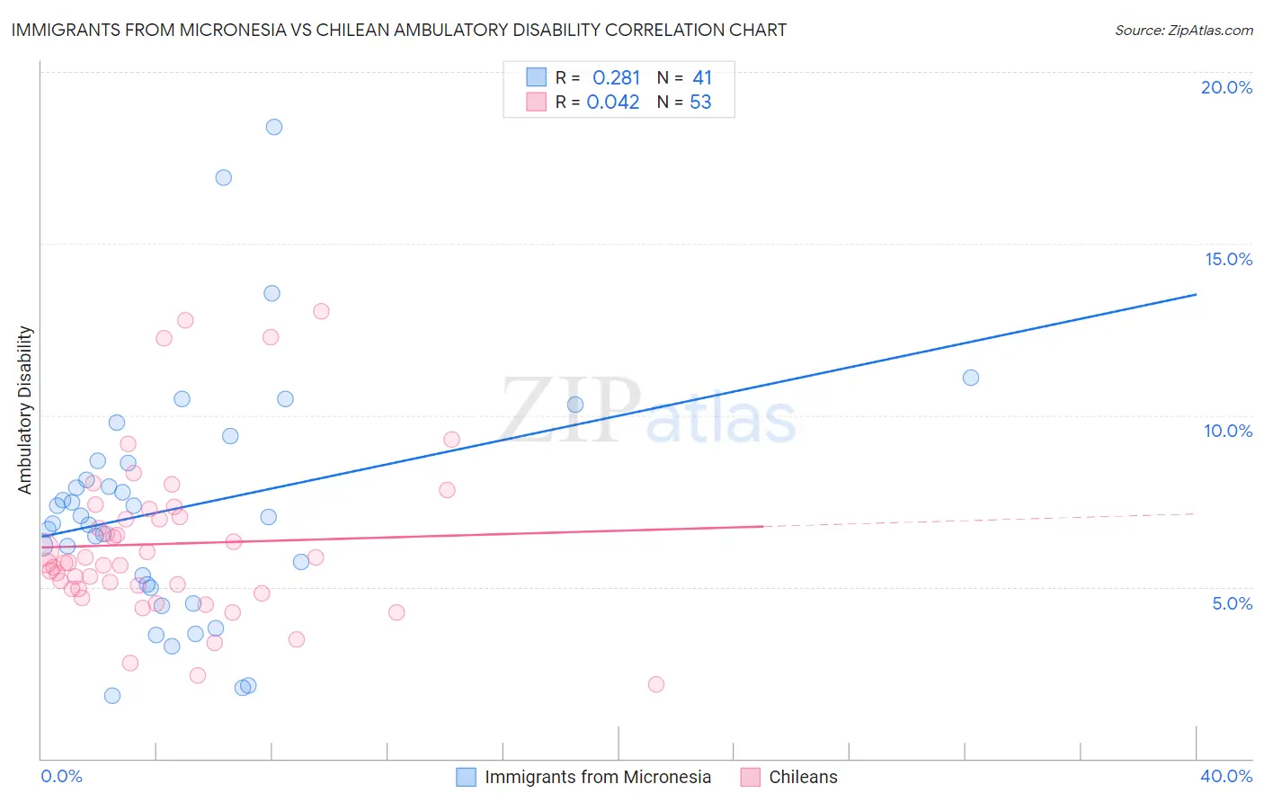 Immigrants from Micronesia vs Chilean Ambulatory Disability