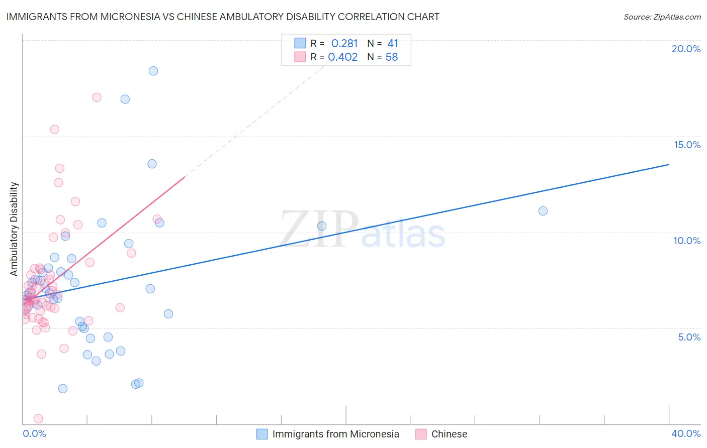 Immigrants from Micronesia vs Chinese Ambulatory Disability