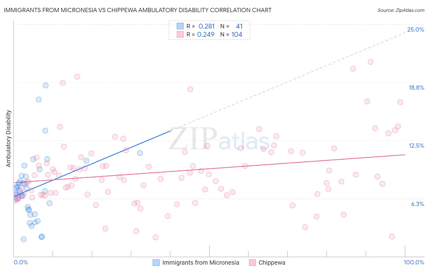 Immigrants from Micronesia vs Chippewa Ambulatory Disability