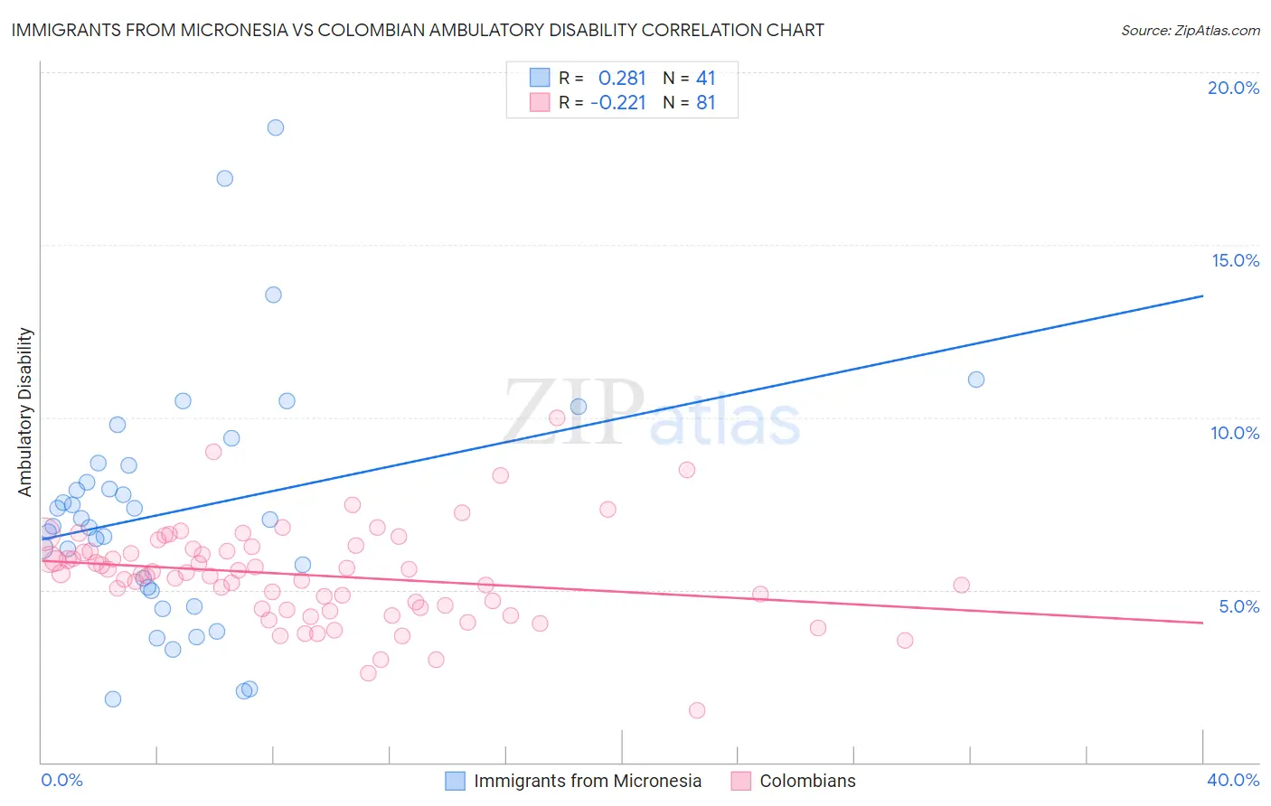 Immigrants from Micronesia vs Colombian Ambulatory Disability