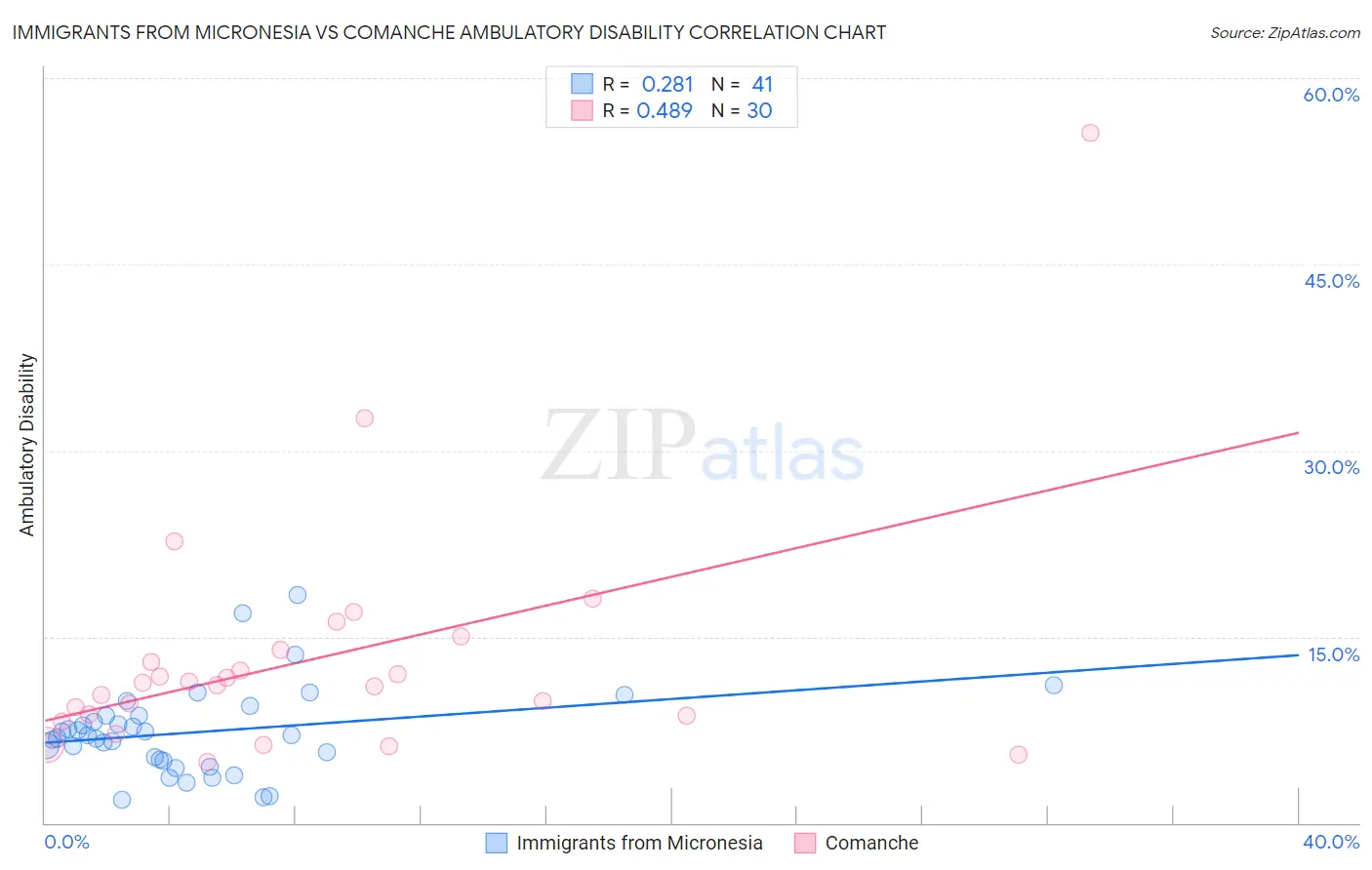 Immigrants from Micronesia vs Comanche Ambulatory Disability