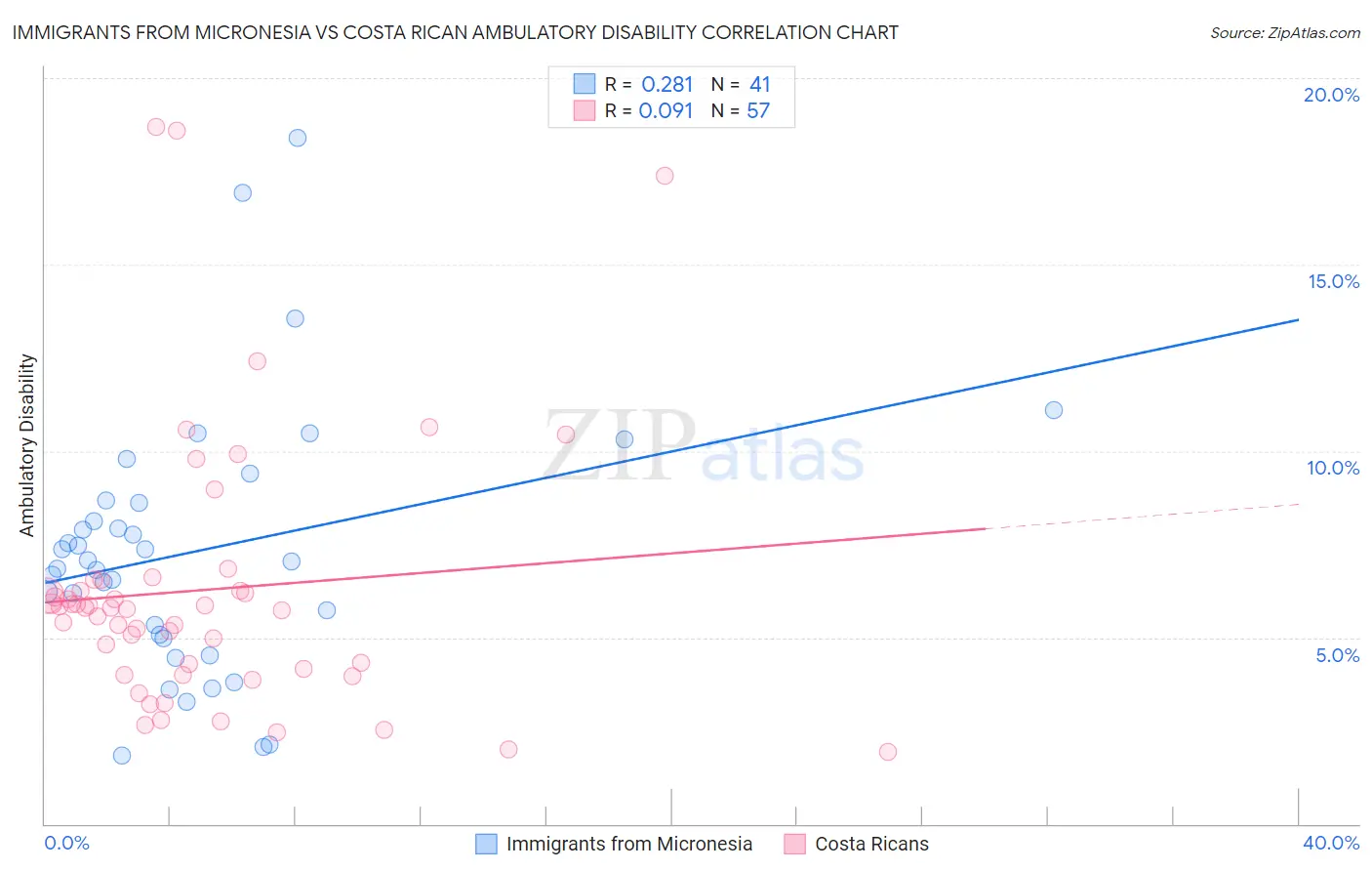 Immigrants from Micronesia vs Costa Rican Ambulatory Disability