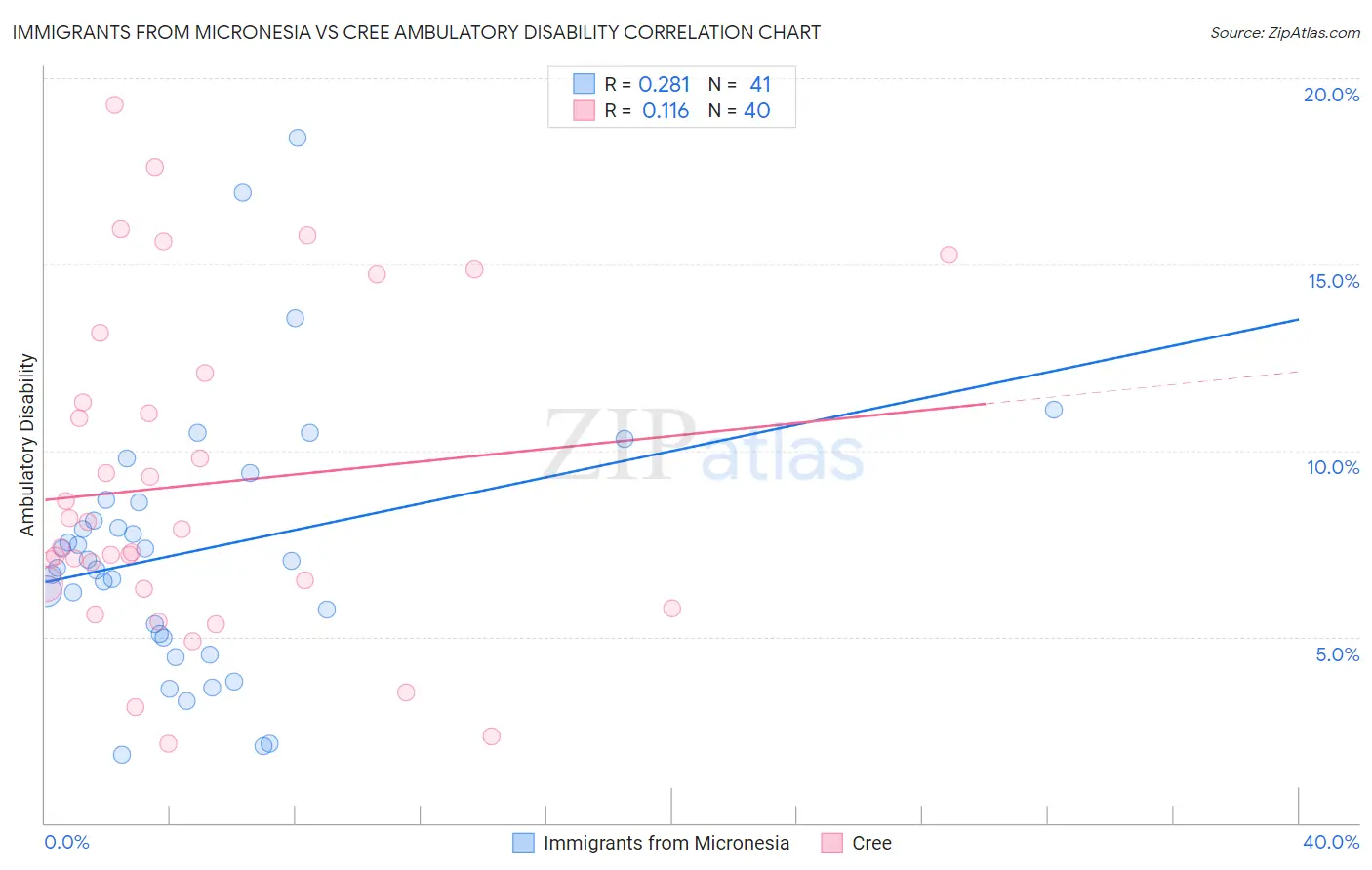 Immigrants from Micronesia vs Cree Ambulatory Disability