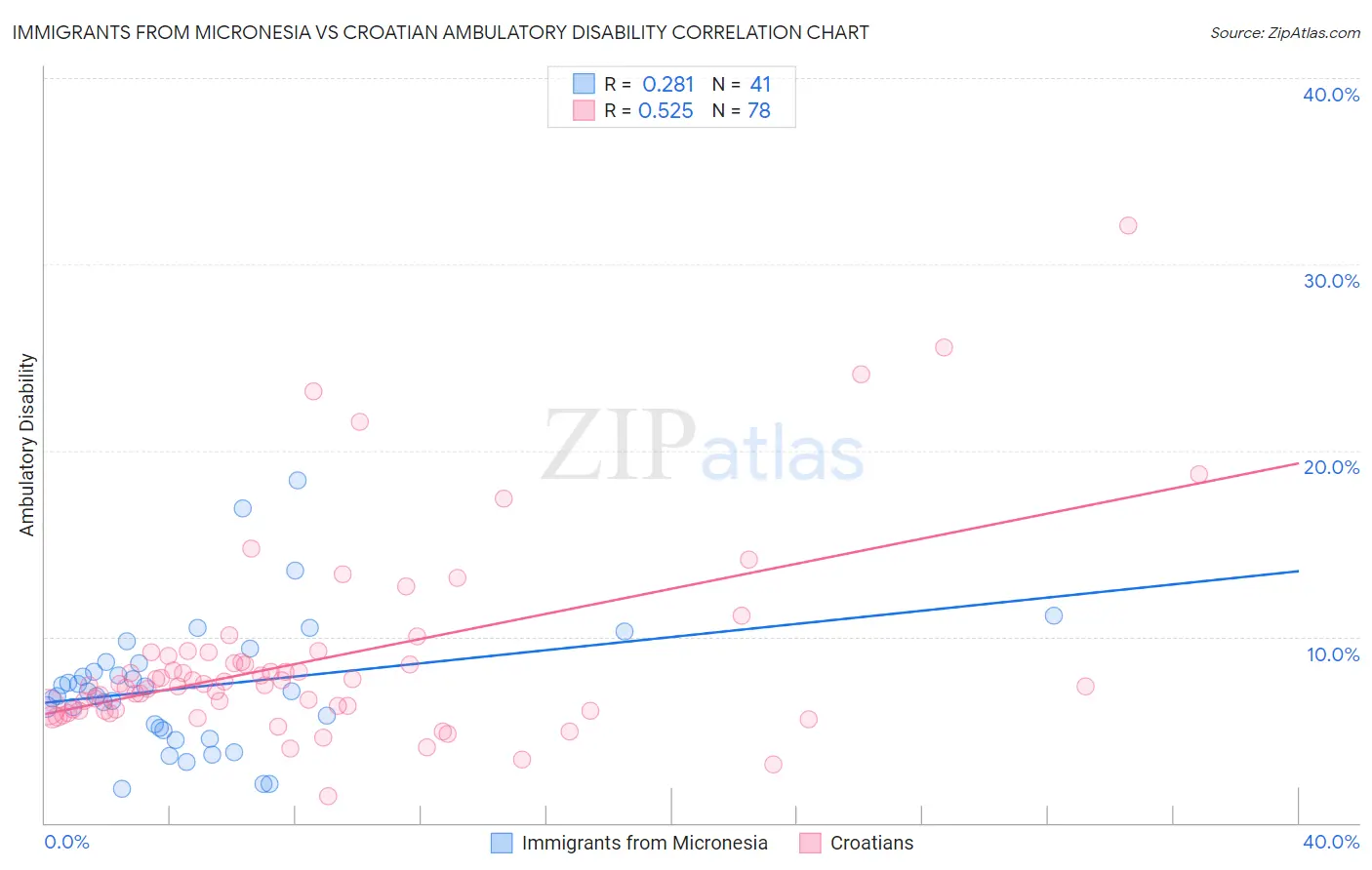 Immigrants from Micronesia vs Croatian Ambulatory Disability