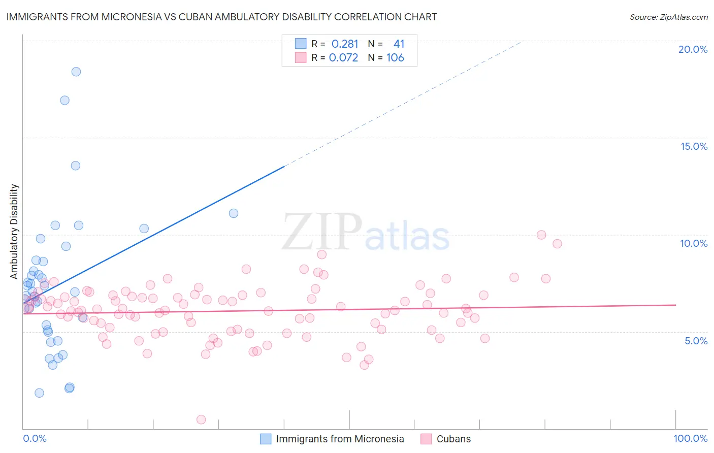 Immigrants from Micronesia vs Cuban Ambulatory Disability