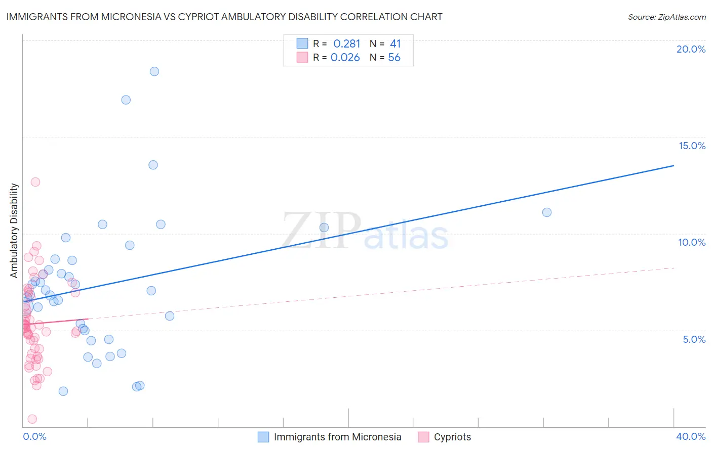 Immigrants from Micronesia vs Cypriot Ambulatory Disability