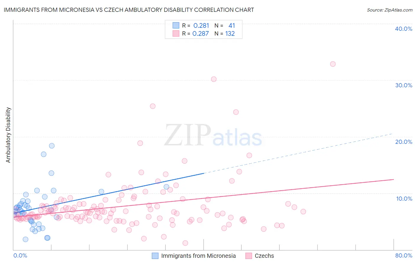 Immigrants from Micronesia vs Czech Ambulatory Disability
