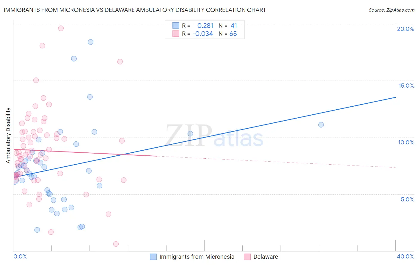 Immigrants from Micronesia vs Delaware Ambulatory Disability