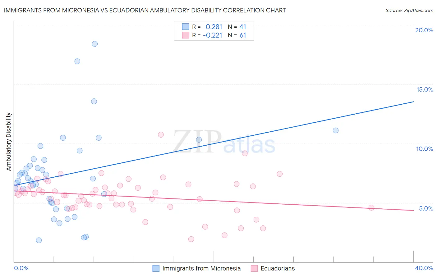 Immigrants from Micronesia vs Ecuadorian Ambulatory Disability